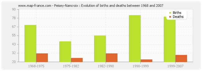 Peisey-Nancroix : Evolution of births and deaths between 1968 and 2007
