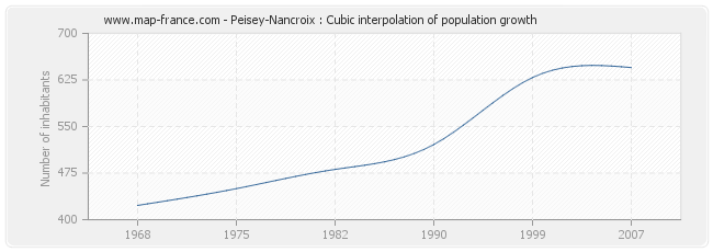 Peisey-Nancroix : Cubic interpolation of population growth