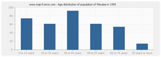 Age distribution of population of Planaise in 1999