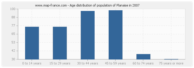 Age distribution of population of Planaise in 2007