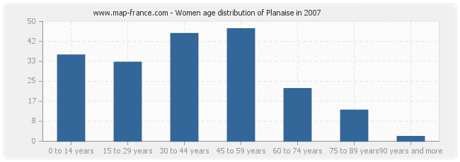 Women age distribution of Planaise in 2007