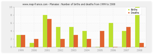Planaise : Number of births and deaths from 1999 to 2008