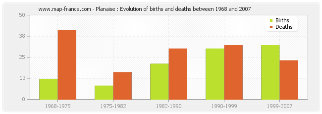 Planaise : Evolution of births and deaths between 1968 and 2007