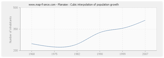 Planaise : Cubic interpolation of population growth