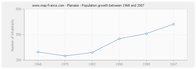Population Planaise