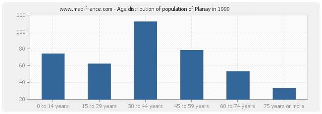 Age distribution of population of Planay in 1999