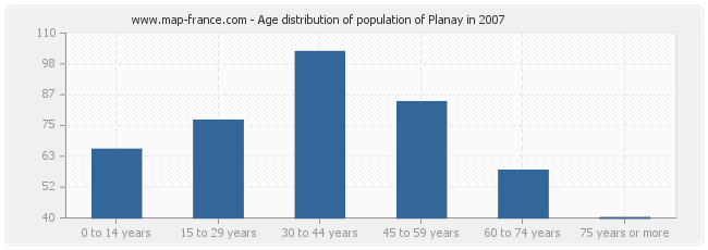 Age distribution of population of Planay in 2007