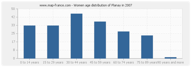 Women age distribution of Planay in 2007