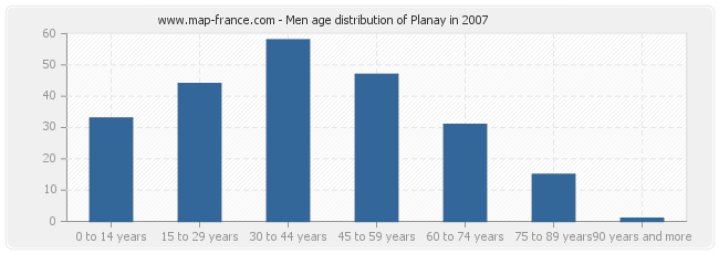 Men age distribution of Planay in 2007