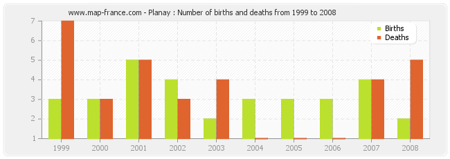 Planay : Number of births and deaths from 1999 to 2008