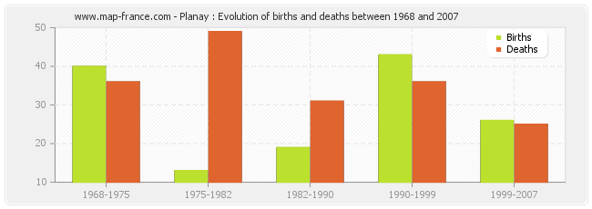 Planay : Evolution of births and deaths between 1968 and 2007