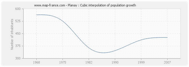 Planay : Cubic interpolation of population growth