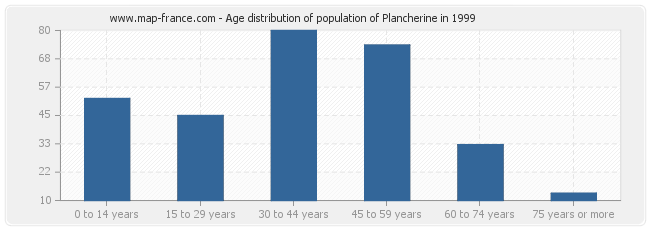 Age distribution of population of Plancherine in 1999