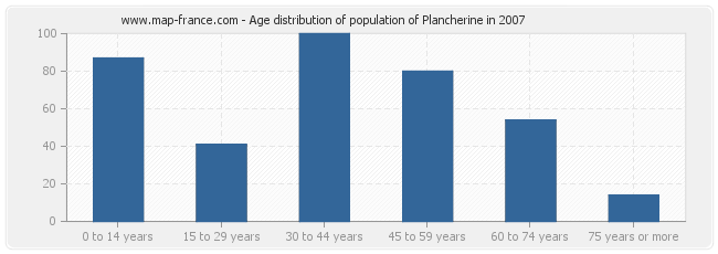 Age distribution of population of Plancherine in 2007
