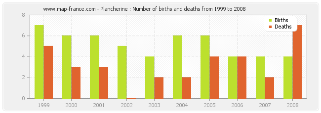 Plancherine : Number of births and deaths from 1999 to 2008