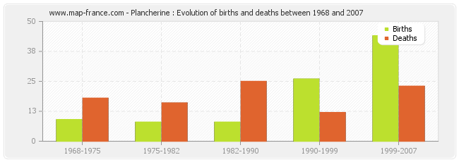Plancherine : Evolution of births and deaths between 1968 and 2007