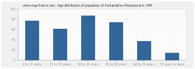Age distribution of population of Pontamafrey-Montpascal in 1999
