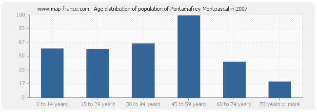 Age distribution of population of Pontamafrey-Montpascal in 2007