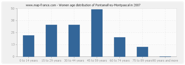Women age distribution of Pontamafrey-Montpascal in 2007