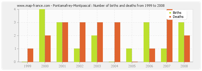 Pontamafrey-Montpascal : Number of births and deaths from 1999 to 2008