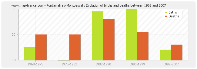 Pontamafrey-Montpascal : Evolution of births and deaths between 1968 and 2007