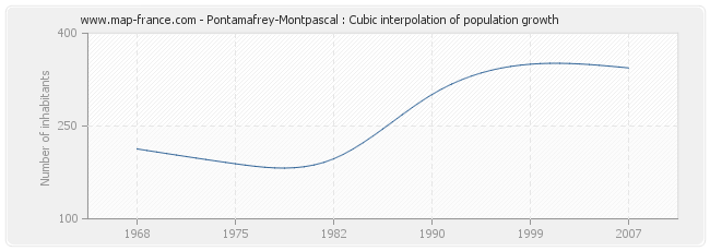 Pontamafrey-Montpascal : Cubic interpolation of population growth