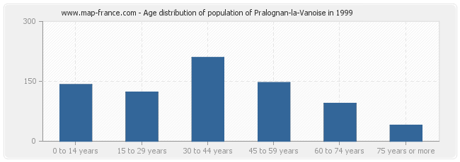 Age distribution of population of Pralognan-la-Vanoise in 1999