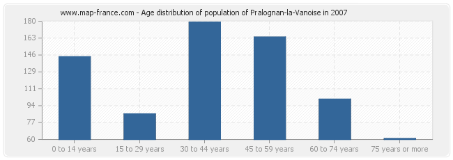 Age distribution of population of Pralognan-la-Vanoise in 2007