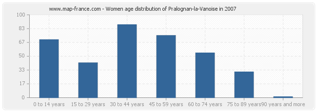 Women age distribution of Pralognan-la-Vanoise in 2007