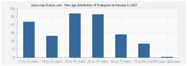 Men age distribution of Pralognan-la-Vanoise in 2007