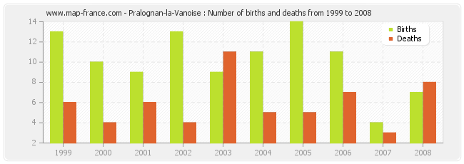 Pralognan-la-Vanoise : Number of births and deaths from 1999 to 2008