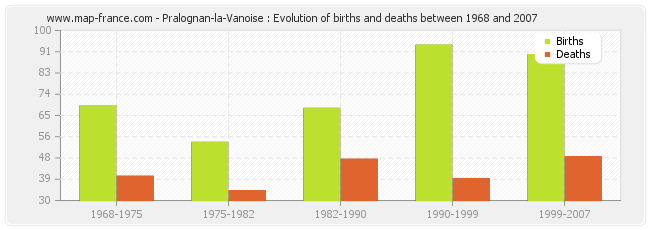 Pralognan-la-Vanoise : Evolution of births and deaths between 1968 and 2007