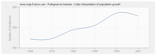 Pralognan-la-Vanoise : Cubic interpolation of population growth