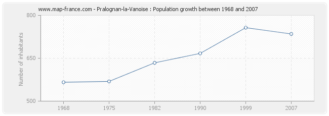 Population Pralognan-la-Vanoise