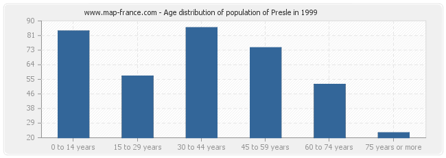 Age distribution of population of Presle in 1999
