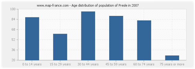 Age distribution of population of Presle in 2007