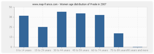 Women age distribution of Presle in 2007