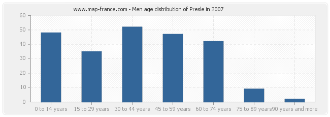Men age distribution of Presle in 2007