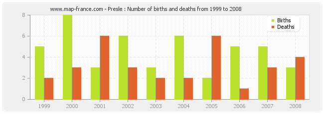 Presle : Number of births and deaths from 1999 to 2008