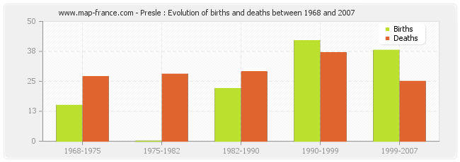 Presle : Evolution of births and deaths between 1968 and 2007