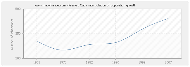 Presle : Cubic interpolation of population growth