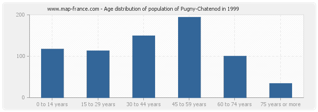 Age distribution of population of Pugny-Chatenod in 1999