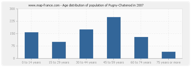 Age distribution of population of Pugny-Chatenod in 2007