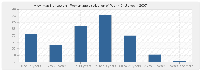 Women age distribution of Pugny-Chatenod in 2007