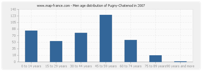 Men age distribution of Pugny-Chatenod in 2007