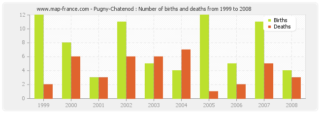Pugny-Chatenod : Number of births and deaths from 1999 to 2008