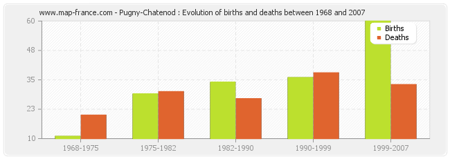 Pugny-Chatenod : Evolution of births and deaths between 1968 and 2007