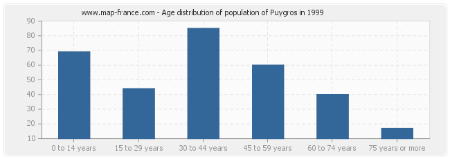 Age distribution of population of Puygros in 1999