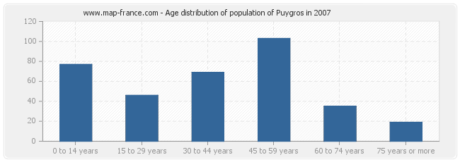 Age distribution of population of Puygros in 2007