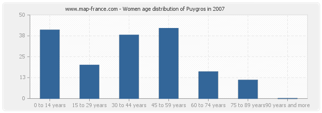 Women age distribution of Puygros in 2007